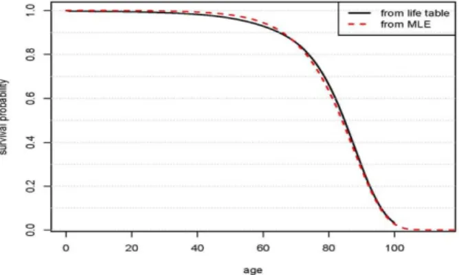 Figure 3.1 Estimated survival function by life table and by MLE of Gompertz model