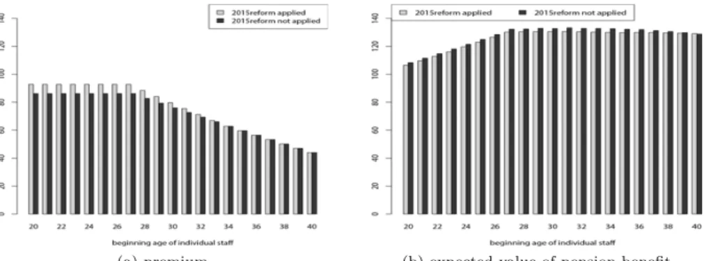 Figure 4.2는 2009년 개정 전에 20년을 근무한 공무원에 대하여 2015년 개정안에 따른 혜택수준을 비교한 것으로, 전 임용연령에서 기여금 (a)보다 수령금 (b)의 기댓값이 커서 수익비가 1보다 크다