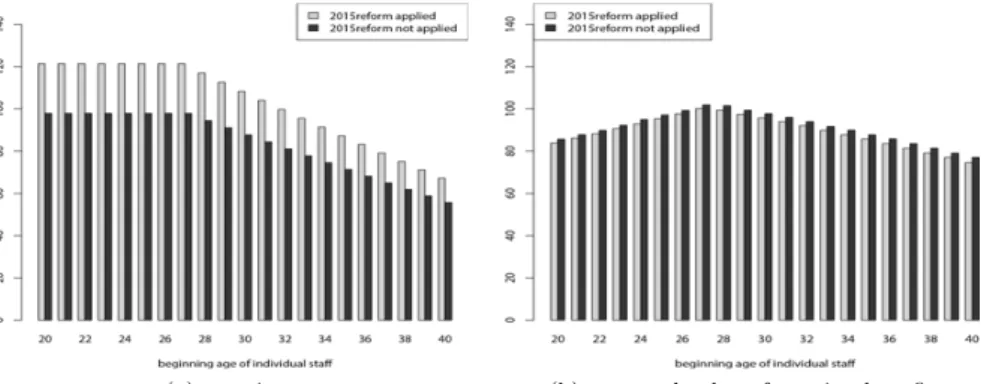 Figure 4.5 Difference between Model 2-1 and 2-2: Premium and expected value of pension benefit for individual new employees after 2010 (present value at retirement age)