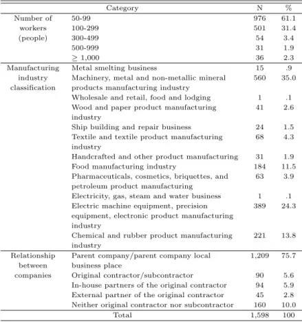Table 3.1 Demographic characteristics Category N % Number of 50-99 976 61.1 workers 100-299 501 31.4 (people) 300-499 54 3.4 500-999 31 1.9 ≥ 1,000 36 2.3
