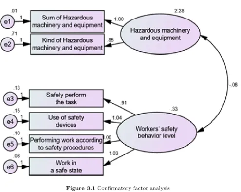 Figure 3.1 Confirmatory factor analysis