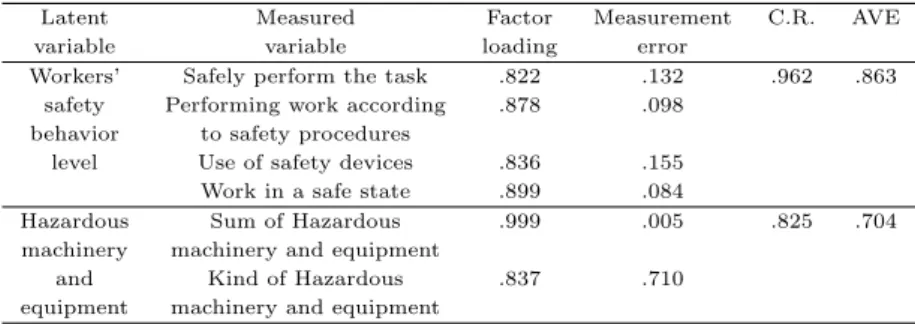 Table 3.4 Confirmation factor analysis result and construct validity