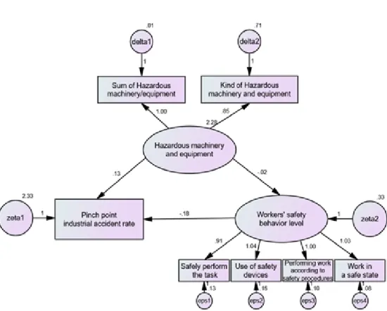 Figure 3.2 Accepted structural equational model
