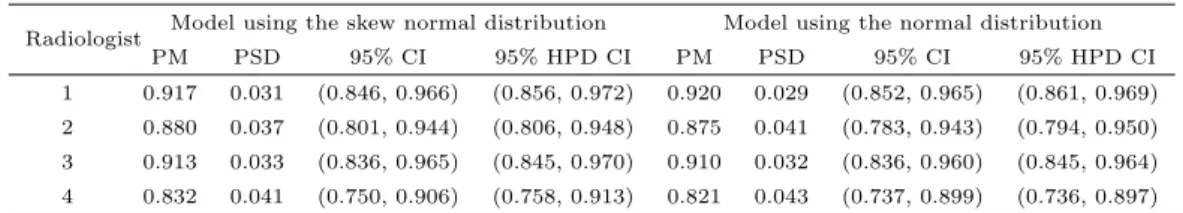 Table 3.2 Posterior mean (PM), standard deviation (PSD), 95% credible intervals (CI) and highest posterior density (HPD) CI of the area under the curve for the MRI data