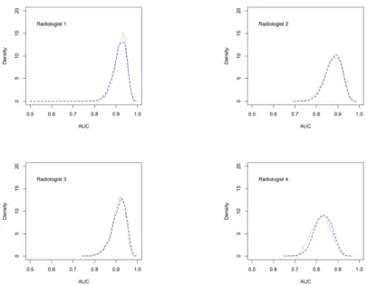 Figure 3.2 The posterior densities of AUCs of the model using the skew normal distribution (dash line) and the model using the normal distribution (dotted line) for the MRI data