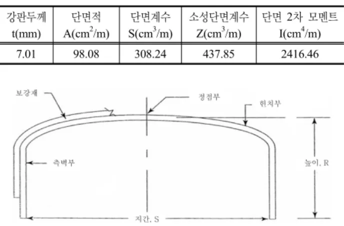 그림 1. 지중강판 박스구조물 p d r t 그림 2. 파형강판의 단면 표 1. 대골형 강판의 단면성질강판두께t(mm)단면적A(cm2/m) 단면계수S(cm3 /m) 소성단면계수Z(cm3/m) 단면 2차 모멘트I(cm4/m)7.0198.08308.24437.852416.46그림 3