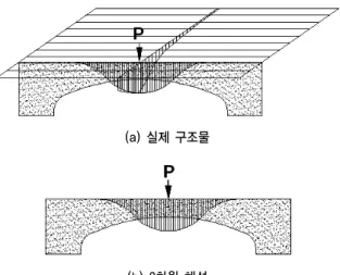 그림 4. 2차원 해석 시 구조물 형상 단면 A-A 그림 5. 2차원 해석 시 파형강판 단면 형상 (a) 차량 축하중 (b) 등가 선하중 그림 6. 2차원 해석 시 등가 선하중 산정 (a) 실제 구조물(b) 2차원 해석 그림 7