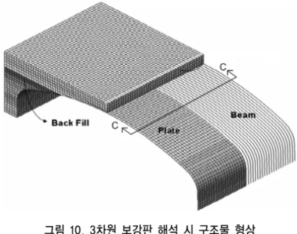 그림 8. 3차원 등가판 모델 구조물 형상 단면 B-B 그림 9. 3차원 등가판 모델 파형강판 단면 형상 표 3. 대골형 파형강판 등가판 요소의 입력정수 강판  두께 t(mm) 단위 길이당 단면계수 등가  plate 요소의두께(mm)단면적 A(cm 2 /m) 소성 단면계수Z(cm3/m) 단면2차모멘트I(cm4/m) 7.01 98.08 437.85 2416.46 66.19 그림 10