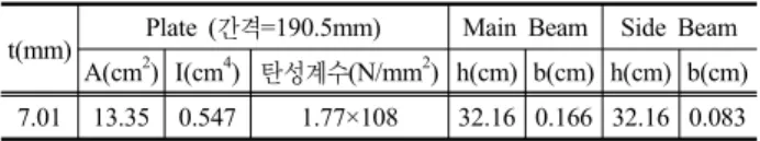 표 4. 무보강 3차원 보강판 모델의 단면정수