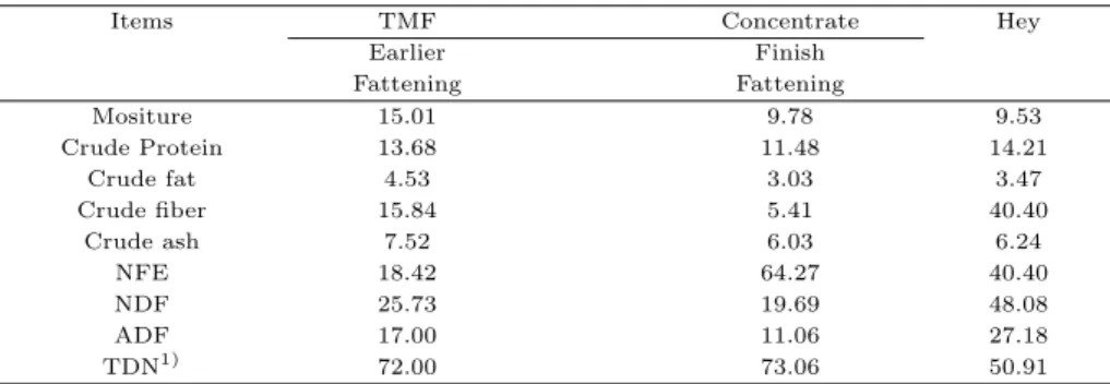 Table 2.1 The chemical composition of concentrate and TMF Hanwoo steers (as-fed %)