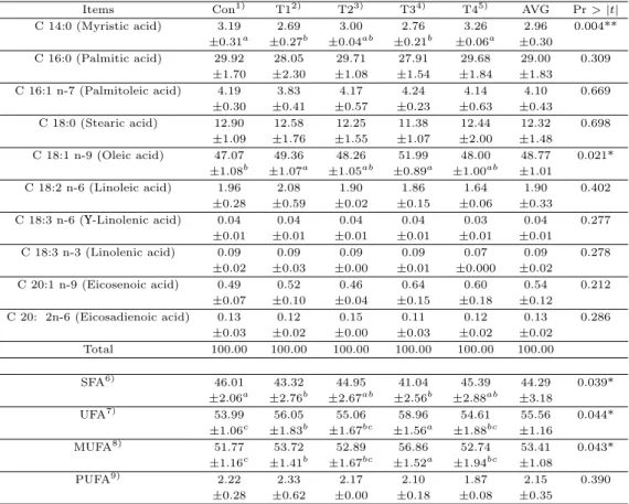 Table 3.2 Fatty acid composition of M. longissimus dorsi of Hanwoo (Unit : %)
