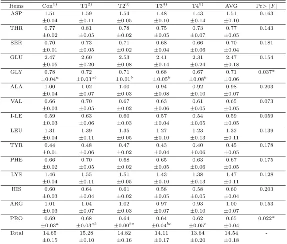 Table 3.3 Amnio acid composition of M. longissimus dorsi of Hanwoo steers (Unit : %)