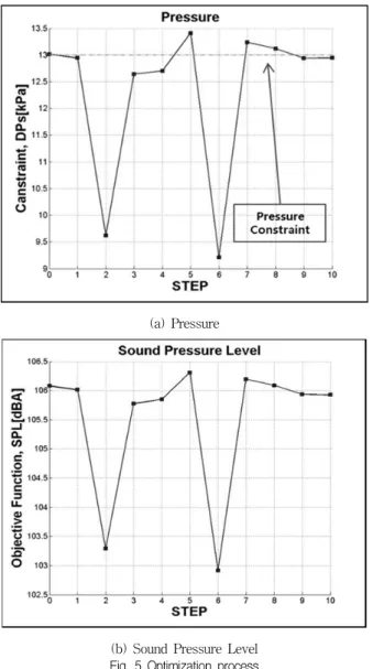 Fig.  7  Low-noise  desgin  concept(a)  Pressure