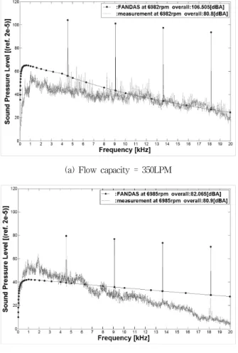 Fig.  11  Noise  comparison  between  prediction  and  measurement