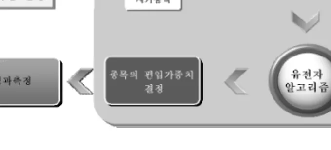그림 3.1 VVI를 이용한 포트폴리오 최적화 모델 VVI에 의해 청산신호가 발생하면 포트폴리오 구성을 통해 보유한 모든 종목을 일괄 매도하고 수익률 을 측정한다