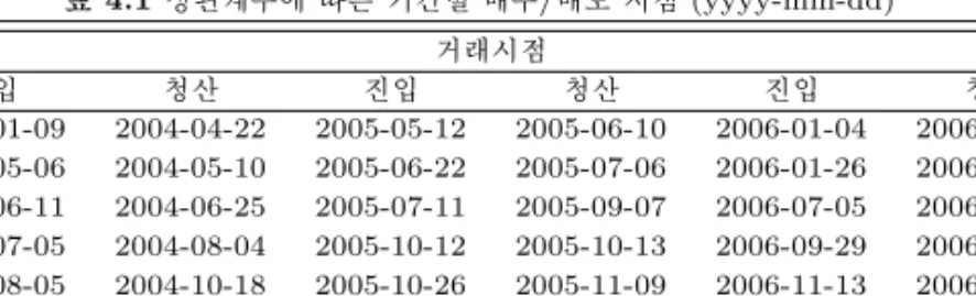 그림 4.3은 비교모델 (Vol Index)과 20개의 종목으로 구성된 GA모델 (Vol GA 20)의 수익률과 누적 수익률을 보여주고 있다. Acc Vol Index와 Acc Vol GA 20은 비교모델과 제안모델의 누적수익률을 의 미한다