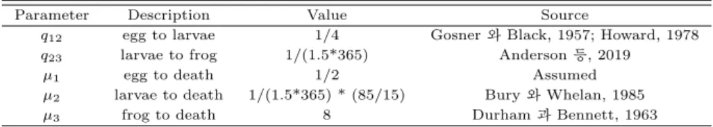 Table 4.1 Summary table of instantaneous rate