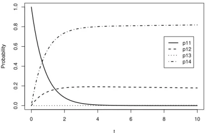 Figure 4.2 Transition probability plot from egg (whole period)