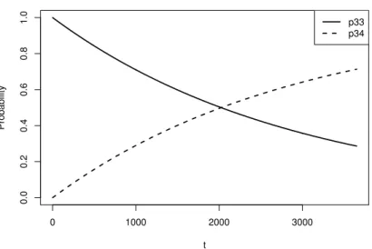 Figure 4.4 Transition probability plot from adult