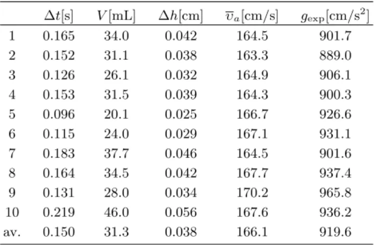 Table 1. Diameters of the watercourse passing through the hole with different heights h 0 =10, 20 and 30 cm, respectively
