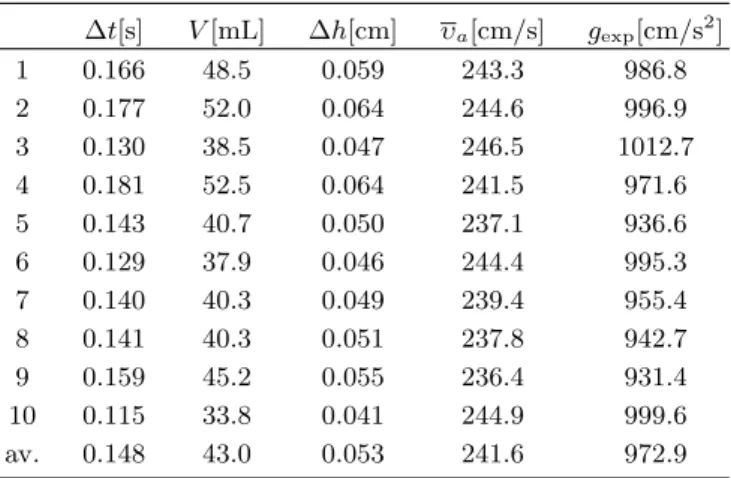 Table 5. Horizontal speed of water passing through the hole when h 0 =10 cm. h 0 H D υ a exp = D r g 2H υ a th = √ 2gh 0 [cm] [cm] [cm] [cm/s] [cm/s] 1 10.0 55.7 44.7 132.6 140.0 2 10.0 55.7 45.4 134.7 140.0 3 10.0 55.7 44.7 132.6 140.0 4 10.0 55.7 44.5 13
