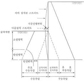 표 2. 현장 적용 계측관리 기준 계측관리 기준 1차관리 기준치 비고    2차관리 기준치 3차관리 기준치 측정치< 2% 측정치< 3% 2차 관리 기준치  초과 예상 시 별도 설정    최대수평변위 H   : 굴토깊이 H2  : 굴토계획고 표 3