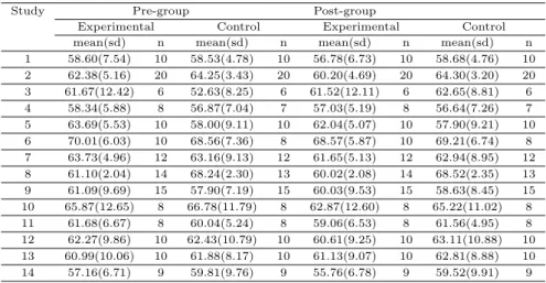 Table 2.2 Information of data