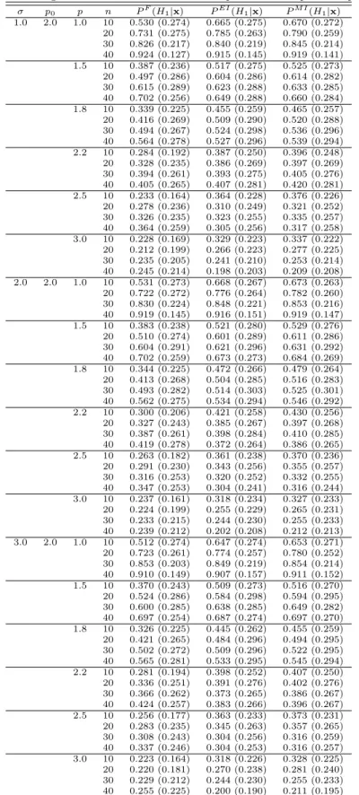 Table 3.1 The averages and the standard deviations in parentheses of posterior probabilities σ p 0 p n P F (H 1 |x) P EI (H 1 |x) P M I (H 1 |x) 1.0 2.0 1.0 10 0.530 (0.274) 0.665 (0.275) 0.670 (0.272) 20 0.731 (0.275) 0.785 (0.263) 0.790 (0.259) 30 0.826 