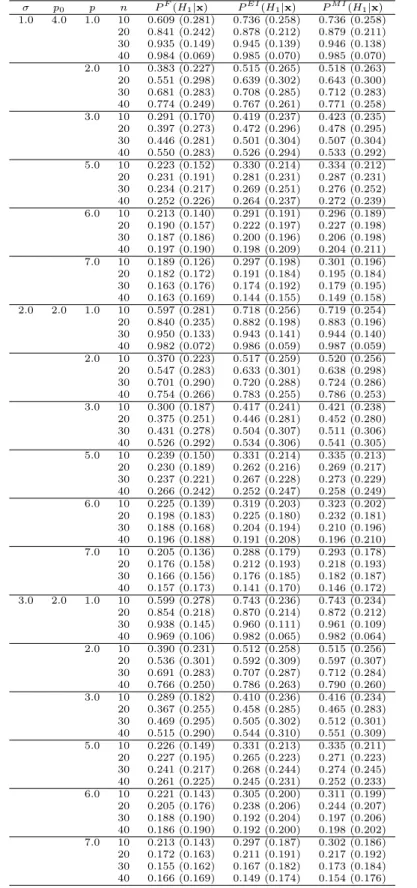 Table 3.2 The averages and the standard deviations in parentheses of posterior probabilities σ p 0 p n P F (H 1 |x) P EI (H 1 |x) P M I (H 1 |x) 1.0 4.0 1.0 10 0.609 (0.281) 0.736 (0.258) 0.736 (0.258) 20 0.841 (0.242) 0.878 (0.212) 0.879 (0.211) 30 0.935 