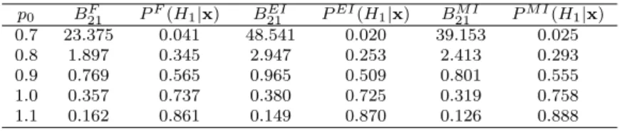 Table 3.3 The Bayes factors and the posterior probabilities of H 1 : p ≤ p 0 p 0 B 21F P F (H 1 |x) B 21 EI P EI (H 1 |x) B 21 M I P M I (H 1 |x) 0.7 23.375 0.041 48.541 0.020 39.153 0.025 0.8 1.897 0.345 2.947 0.253 2.413 0.293 0.9 0.769 0.565 0.965 0.509