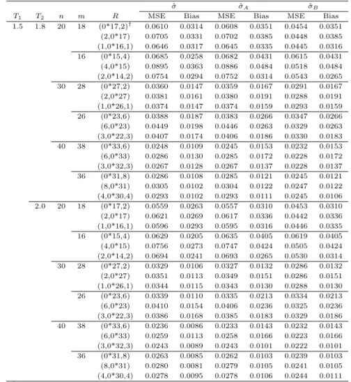Table 3.2 Relative MSE and bias for the MLE, approximate MLE and Bayesian estimator of the parameter ˆ