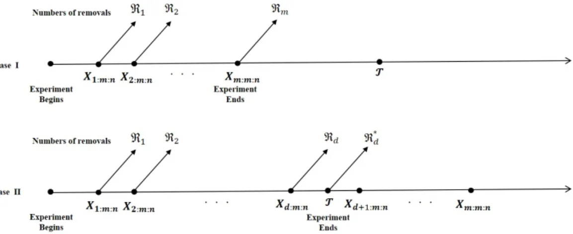 Figure 1.1 Schematic illustration of progressive hybrid censoring scheme
