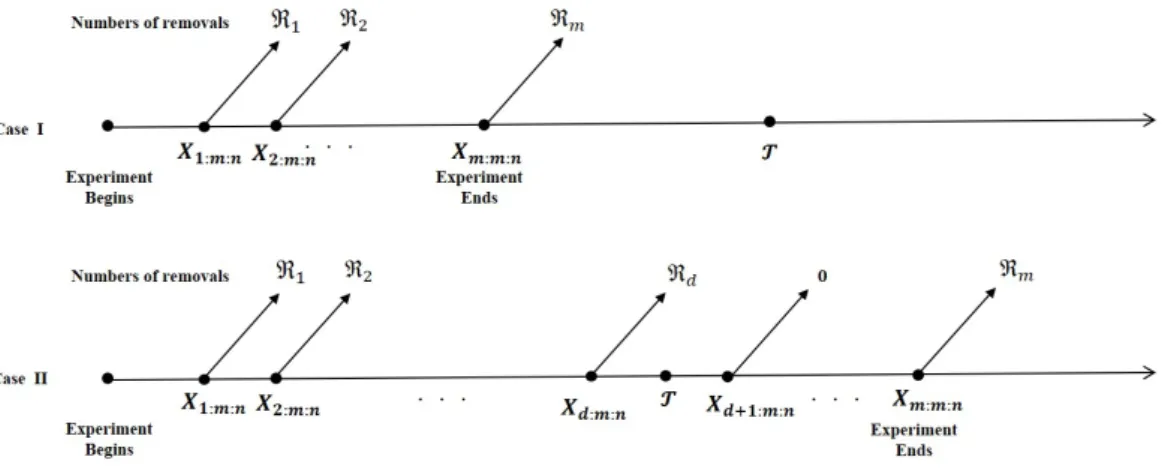 Figure 1.2 Schematic illustration of adaptive progressive hybrid censoring scheme