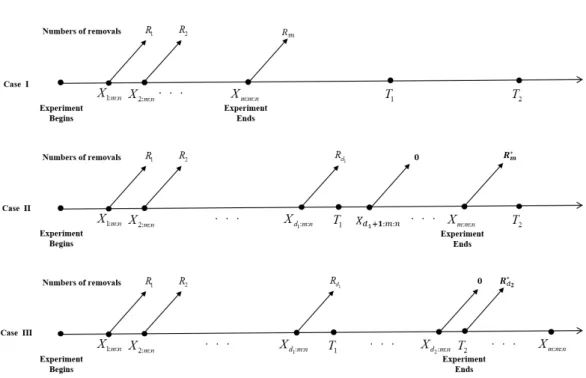 Figure 1.3 Schematic illustration of generalized adaptive progressive hybrid censoring scheme ᄀ ᅩ, ᄋ ᅱ허 ᆷ류 ᆯ (hazard rate) ᄋ ᅵ 증 ᄀ ᅡᄒ ᅡ는 혀 ᆼᄐ ᅢ를 ᄀ ᅡᄌ ᅵᄀ ᅩ 이 ᆻᄃ ᅡ