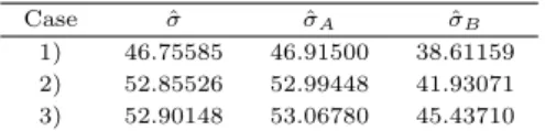 Table 3.1 Estimates of the parameter for example Case σˆ ˆ σ A ˆ σ B 1) 46.75585 46.91500 38.61159 2) 52.85526 52.99448 41.93071 3) 52.90148 53.06780 45.43710 3.2