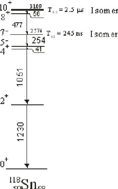 Fig. 1. Partial level scheme of 118 Sn. Excitation and transition energies are given in keV.