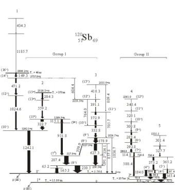 Fig. 2. Level scheme of 120 Sb deduced from the 120 Sn ( 7 Li, α3n) 120 Sb reaction. Excitation and transition  en-ergies are given in keV