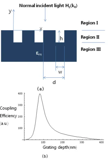 Fig. 3. Energy density distribution in Half cone structure (a) illumination on grating region (b) off grating region (c) Energy density distribution as tip position.