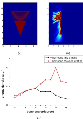 Fig. 4. Energy density as half cone angle, line grating.