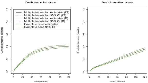 Figure 4.1 Estimated cumulative incidence functions with pointwise 95% confidence intervals under the cause-specific proportional hazards model by the multiple imputation method and complete case method for a