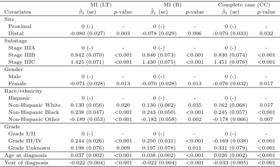 Table 4.4 Regression parameter estimates, standard errors, and p-values for death from colon cancer under the cause-specific proportional hazards model by 10 multiple imputations and the complete case analysis (CC)