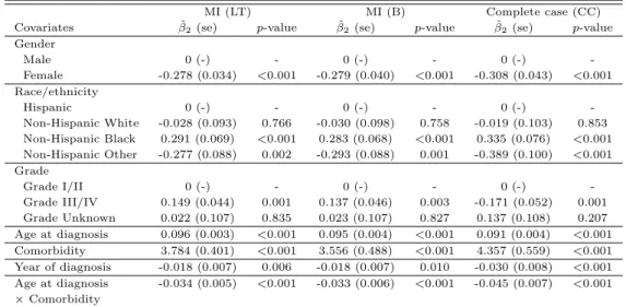 Table 4.5 Regression parameter estimates, standard errors, and p-values for death from other causes under the cause-specific proportional hazards model by 10 multiple imputations and the complete case analysis (CC)