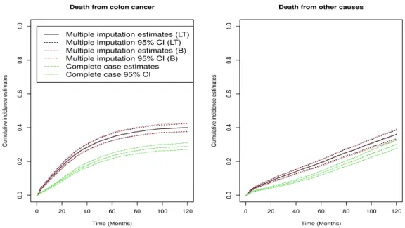 Figure 4.2 Estimated cumulative incidence functions with pointwise 95% confidence intervals under the cause-specific proportional hazards model by the multiple imputation method and complete case method for a