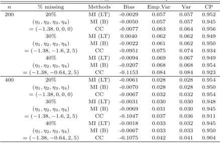 Table 3.1 Simulation results for ˆ β 11 under the correct imputation model