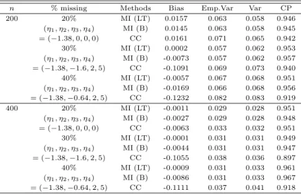 Table 3.3 Simulation results for ˆ β 11 under the incorrect imputation model