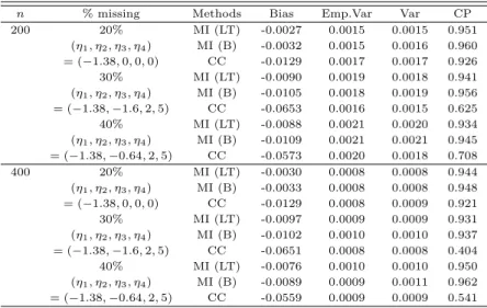 Table 3.4 Simulation results for under the incorrect imputation model