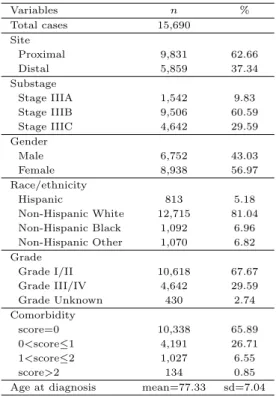 Table 4.1 Data characteristics