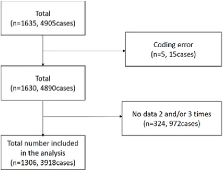 Figure 2.1 Data selection flowchart