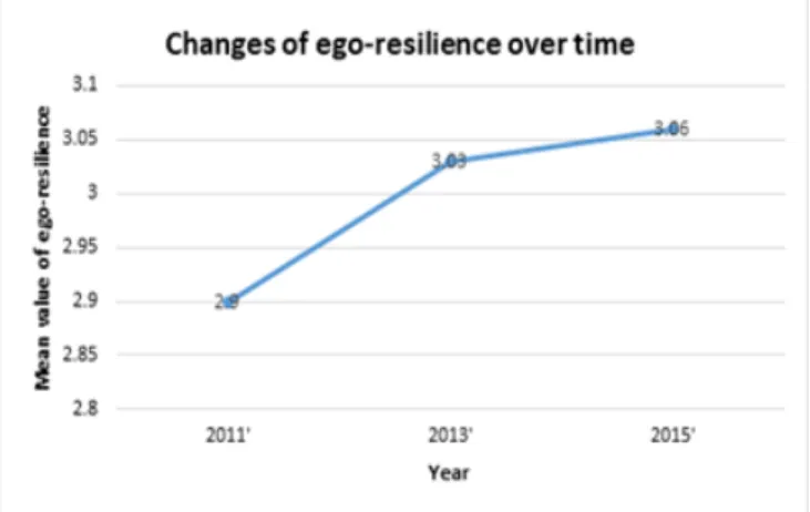 Figure 3.1 Changes of ego-resilience over time