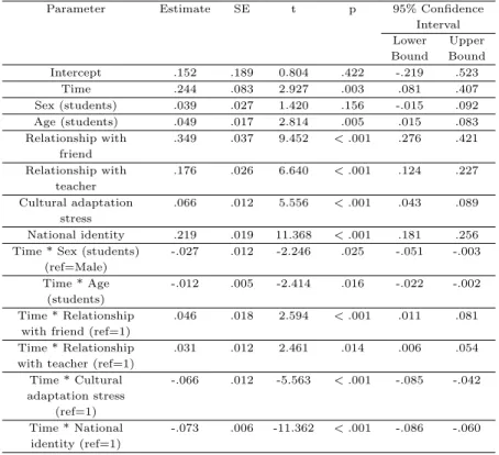 Table 3.2 Final model for changes of ego-resilience over time with factors